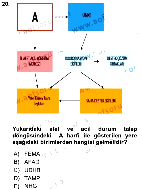 Acil Durum ve Afetlerde Ulaştırma Yönetimi ve Uygulamaları 2021-2022 Ara Sınav - 20. soru